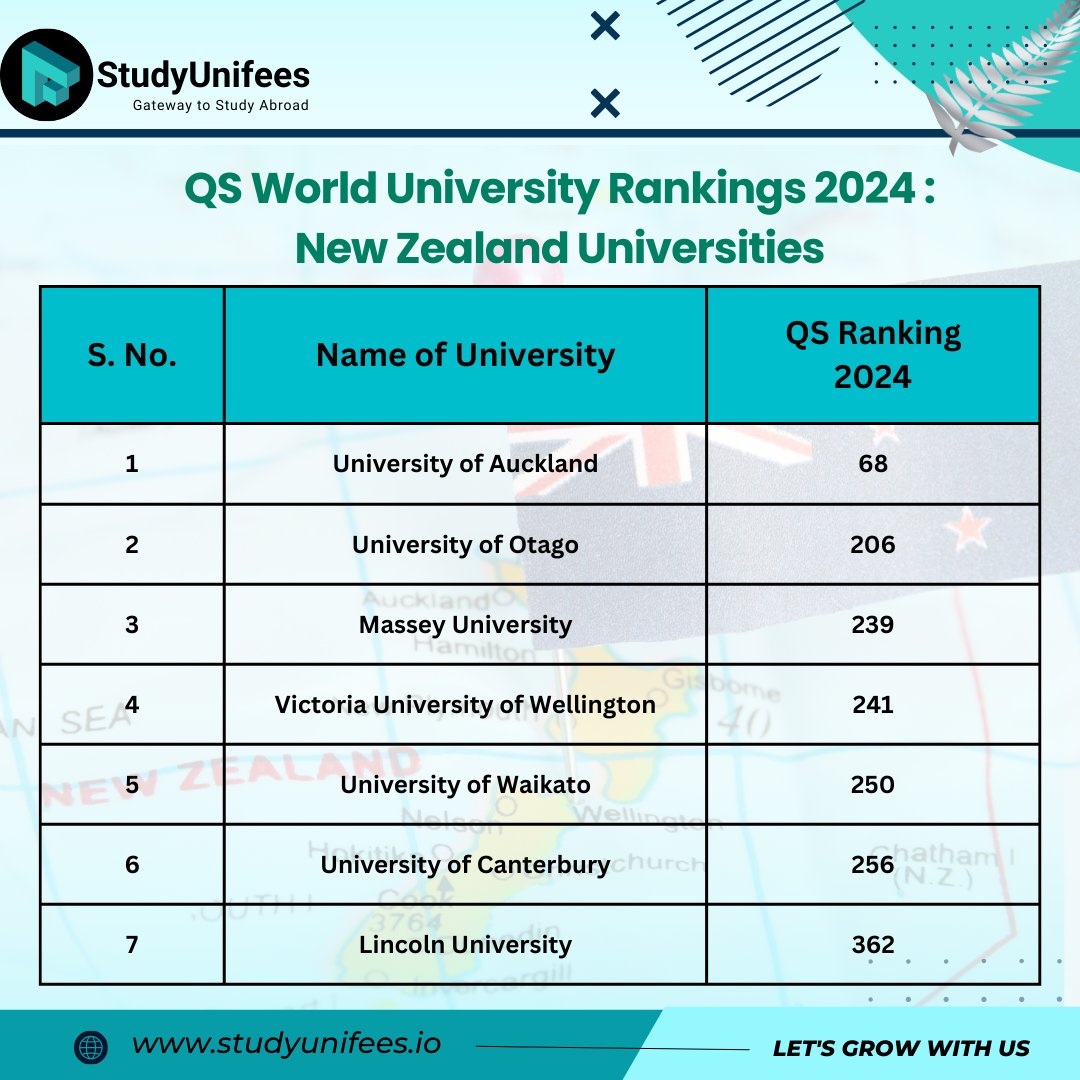 study_unifees's tweet image. New Zealand&apos;s Universities in QS World University Rankings 2024!  

Top universities in NZ have secured impressive positions, reflecting their world-class facilities, innovative courses, and a vibrant, diverse student community.

DM  for more information

 #studyinnz