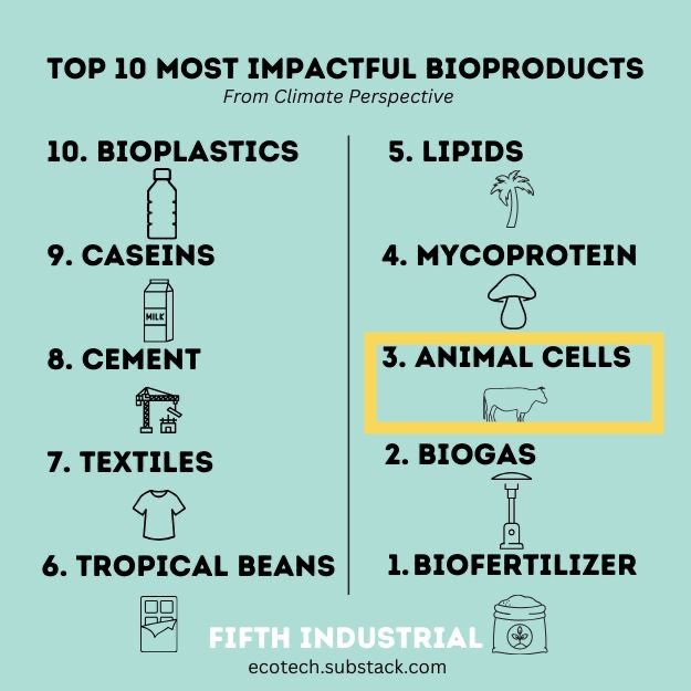 "Cultivated meat could provide a direct replacement for a large part of livestock or aquaculture emissions that alone comprise about 10% of the GhG footprint..."

-Nate Crosser of climatetech VC Blue Horizon

Check out Nate's full list 👉 rb.gy/hfl2oc
