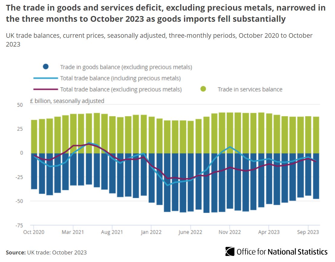 ONS's tweet image. The total underlying trade deficit narrowed £2.3bn to £9.2bn in the three months to October 2023, the result of a substantial fall in goods imports.

➡️ ons.gov.uk/economy/nation…
