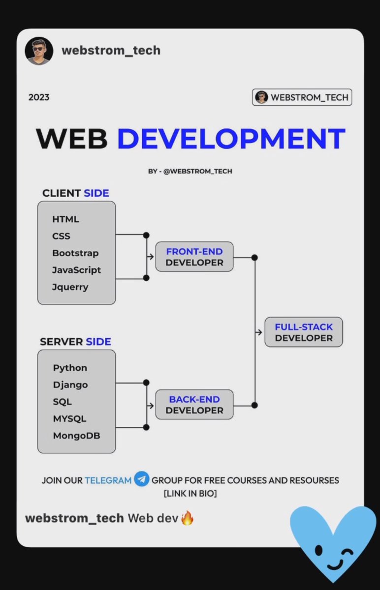 A beautiful 😍 chart of web development ❤️... Start rn...