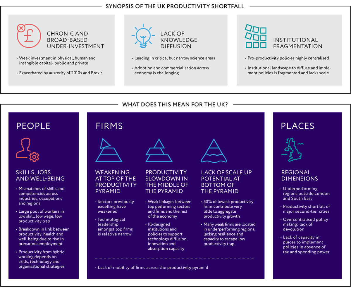 TPIProductivity's tweet photo. Chronic underinvestment – lack of knowledge diffusion – institutional fragmentation

Three critical elements holding back the productivity of people, firms and places in the UK.

Discover more by reading The Productivity Agenda: https://t.co/WaRwMyNjz6
#productivityagenda https://t.co/f7marpa0OW
