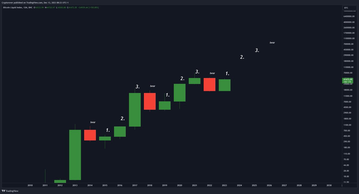 The red year is over.

2 more green years to come.

Get ready for the #Bitcoin bull market now.