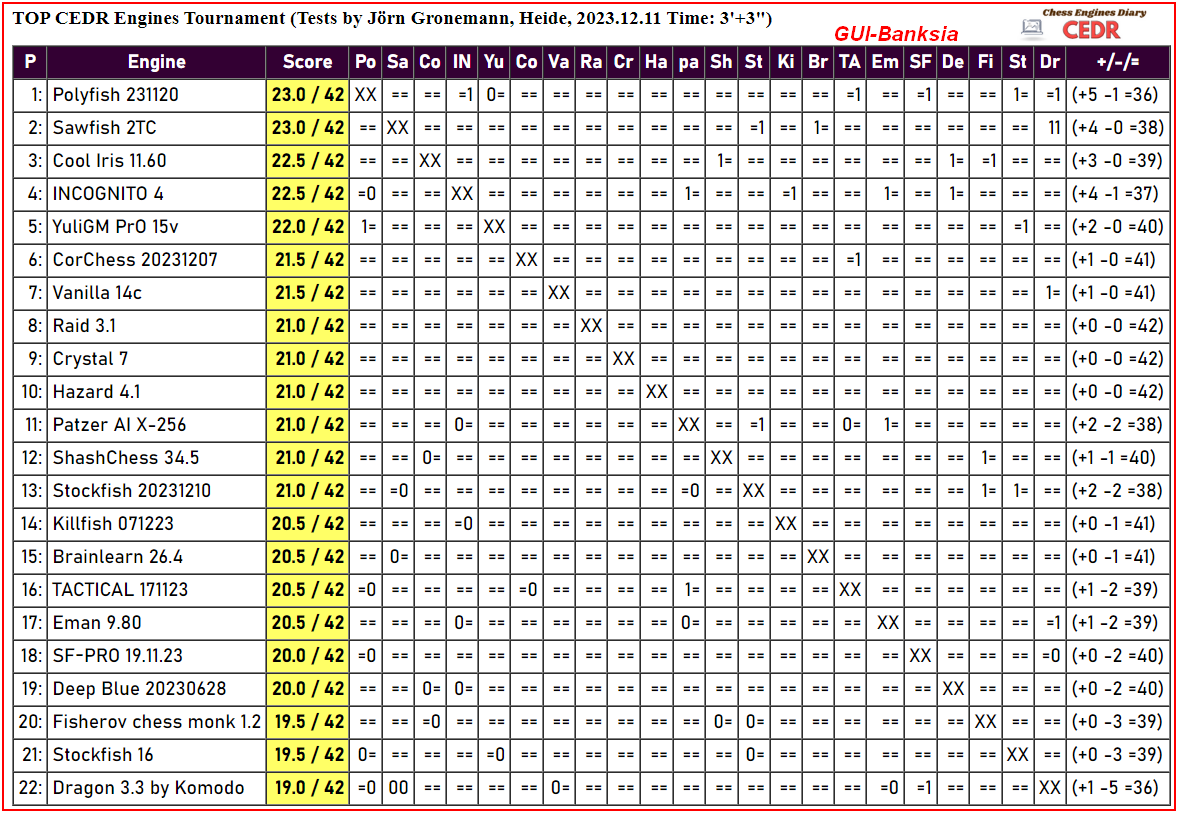 Rating CEDR (Chess Engines Diary Rating) - 27.11.2021