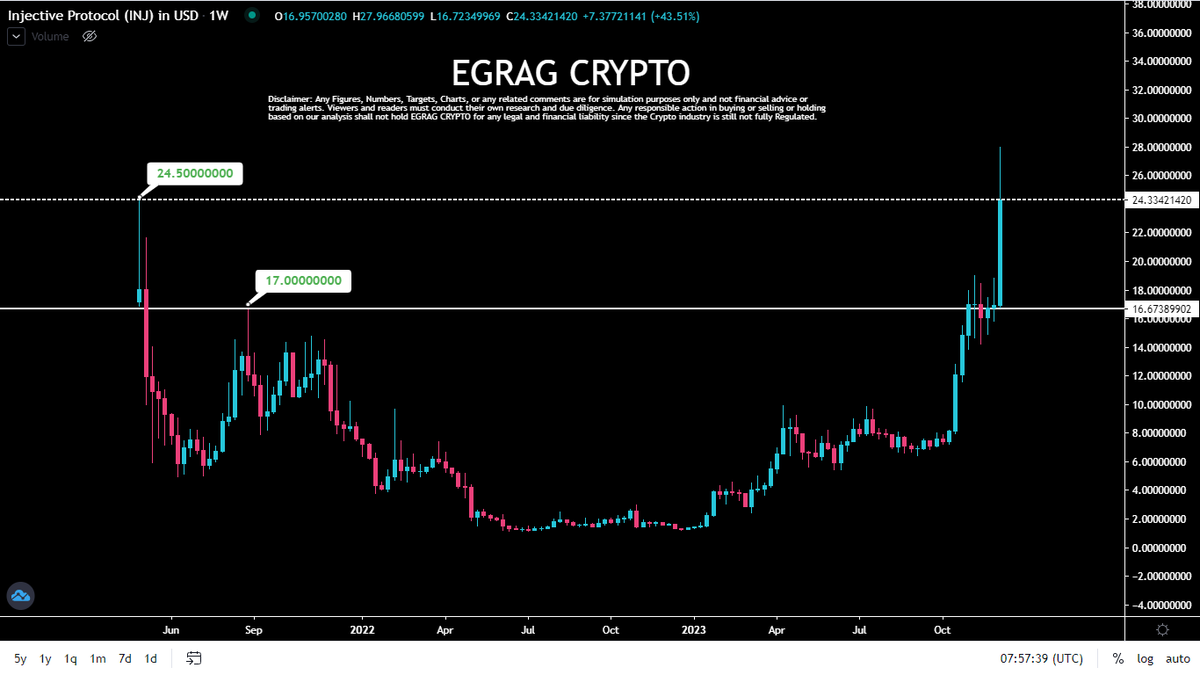 egragcrypto's tweet image. #ALTSEASON 

#InjectiveProtocol did it and Many To follow.
