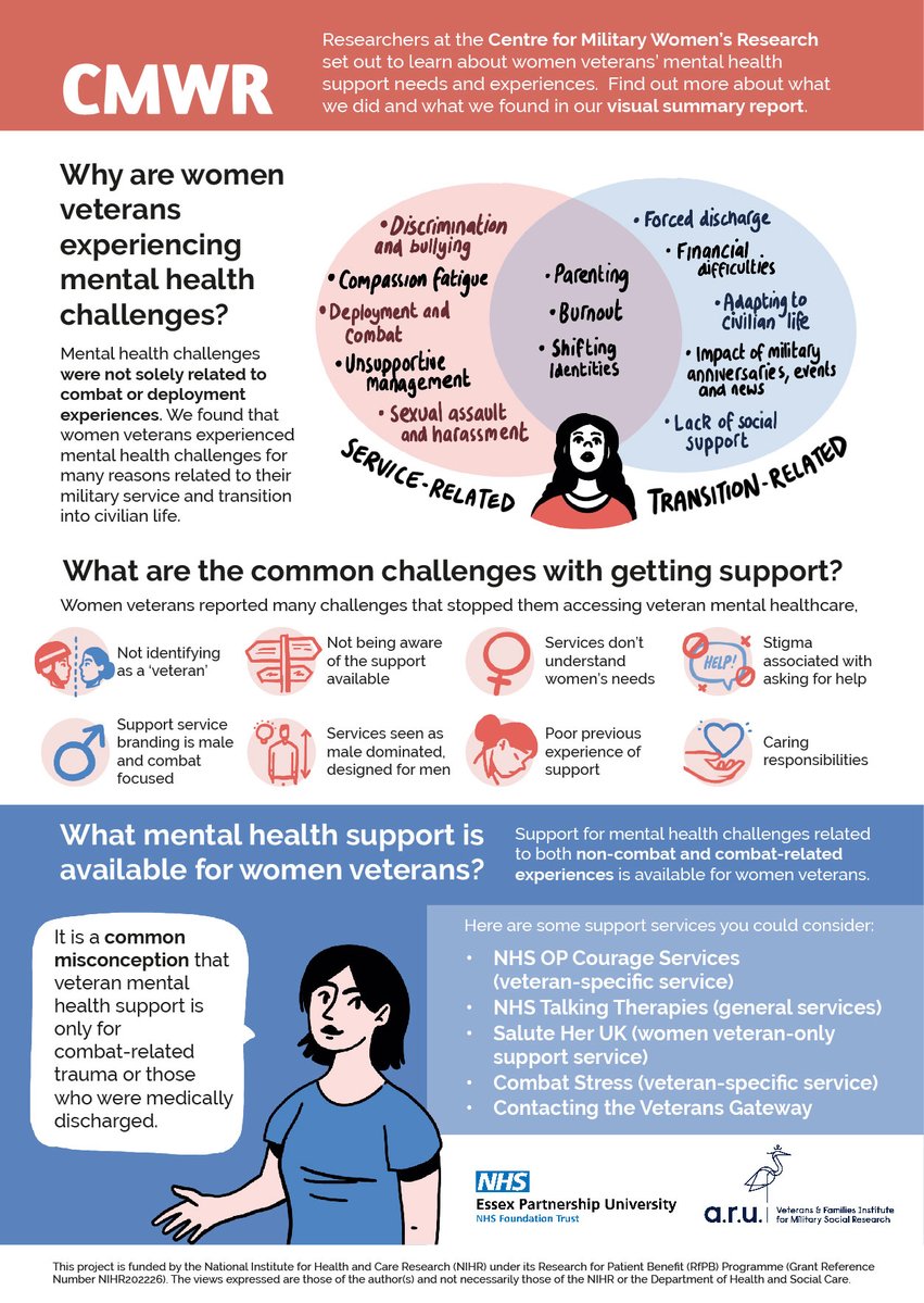 🔎Today the Centre for Military Women's Research is launching its latest report, 'I don't feel like that for me' Overcoming barriers to mental healthcare for women veterans, carried out to help better understand women veterans' experiences of help-seeking.

👀 the thread ⏬