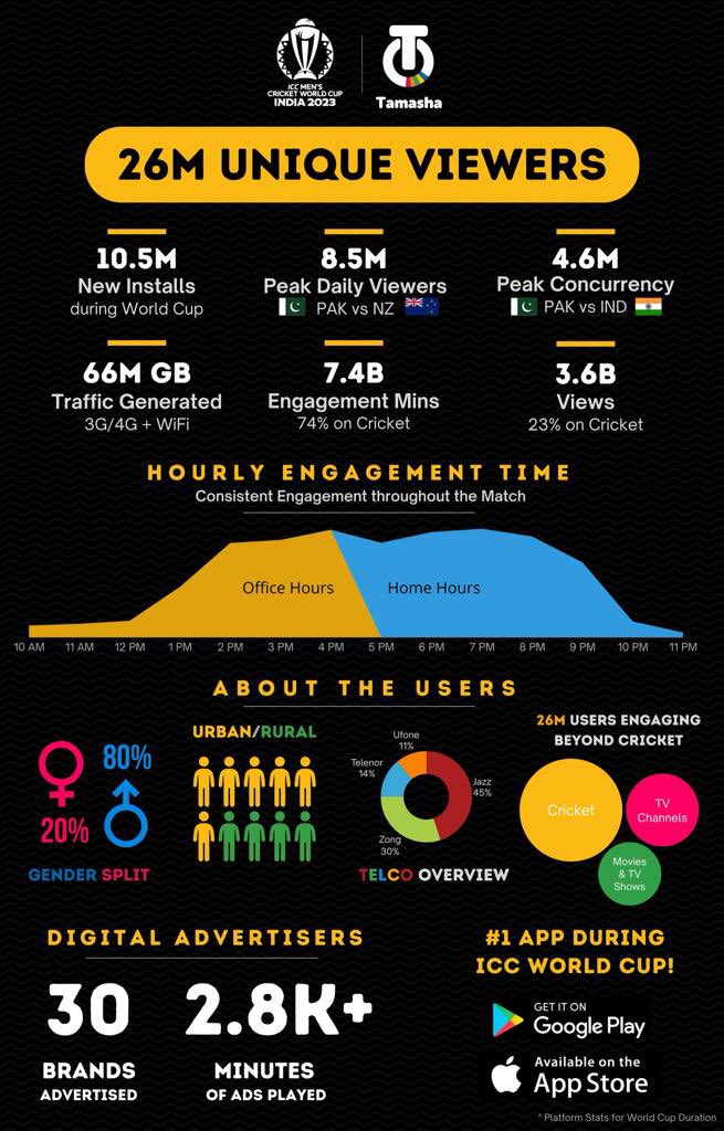 26M unique customers, 20% of them to be female, watched cricket World Cup on @tamasha_digital generating 7.4 Billion minutes, with 30 top brands of the country advertising. Platform handled 4.6M simultaneous users at its peak load.