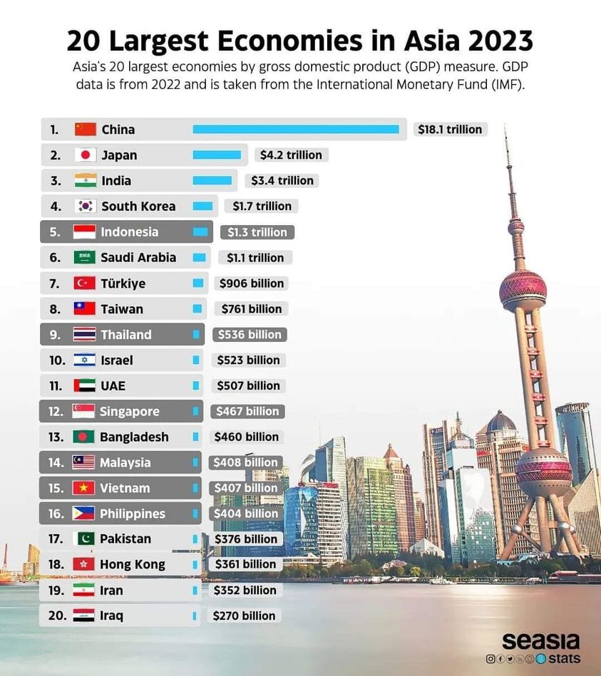 apec_index's tweet image. Top 20 Largest Economics in Asia
Source: Seasia