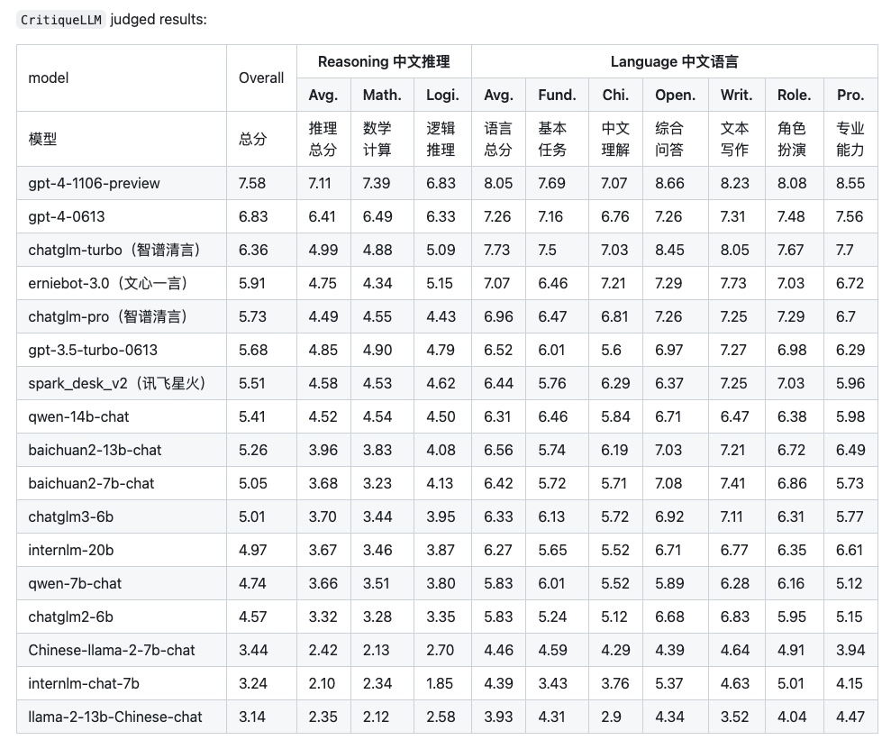 We have released #AlignBench -- Benchmarking Chinese Alignment of Large Language Models. github.com/THUDM/AlignBen…