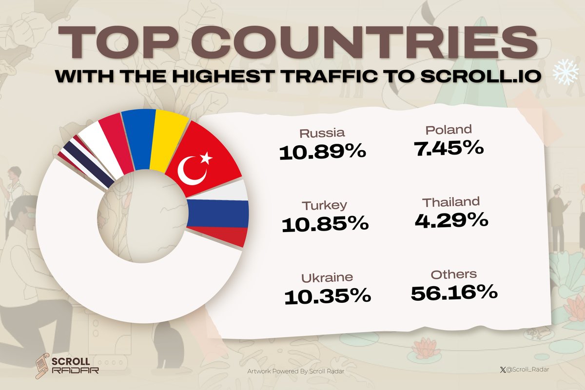 GameFi_allday's tweet photo. π·πΊ Russia πΉπ· Turkey, and πΊπ¦ Ukraine dominate the website traffic on #Scroll's official site.
Clearly, these countries boast a massive @Scroll_ZKP community π
If you're a Scroll lover, where do you represent? π€©
#Scroll_Radar https://t.co/5HKWN2yqFC