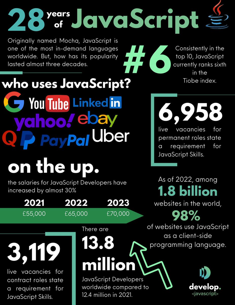 Developers make tech happen, and the languages they rock matter! One standout for 30 years? JavaScript, once Mocha, was embraced globally and is still ruling the coding game. buff.ly/45BVQ6x #JavaScript #CodingLegacy #DeveloperCommunity