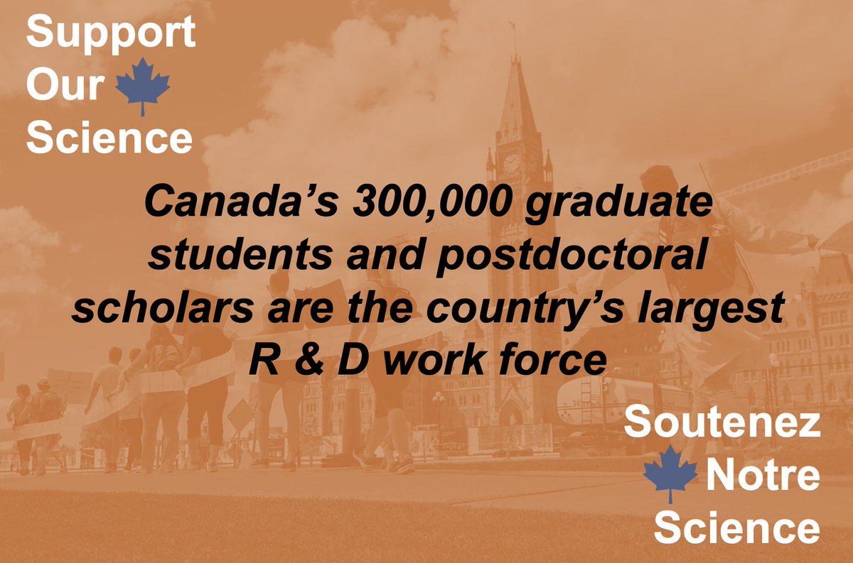 Canada’s MSc, PhD and postdoctoral researchers are the country's largest research & innovation work force. There are 3.8x more grad & postdoc researchers than federal scientists and professors combined. They are critical to 🇨🇦's success #SupportOurScience #ReturnOnInvestment 4/X