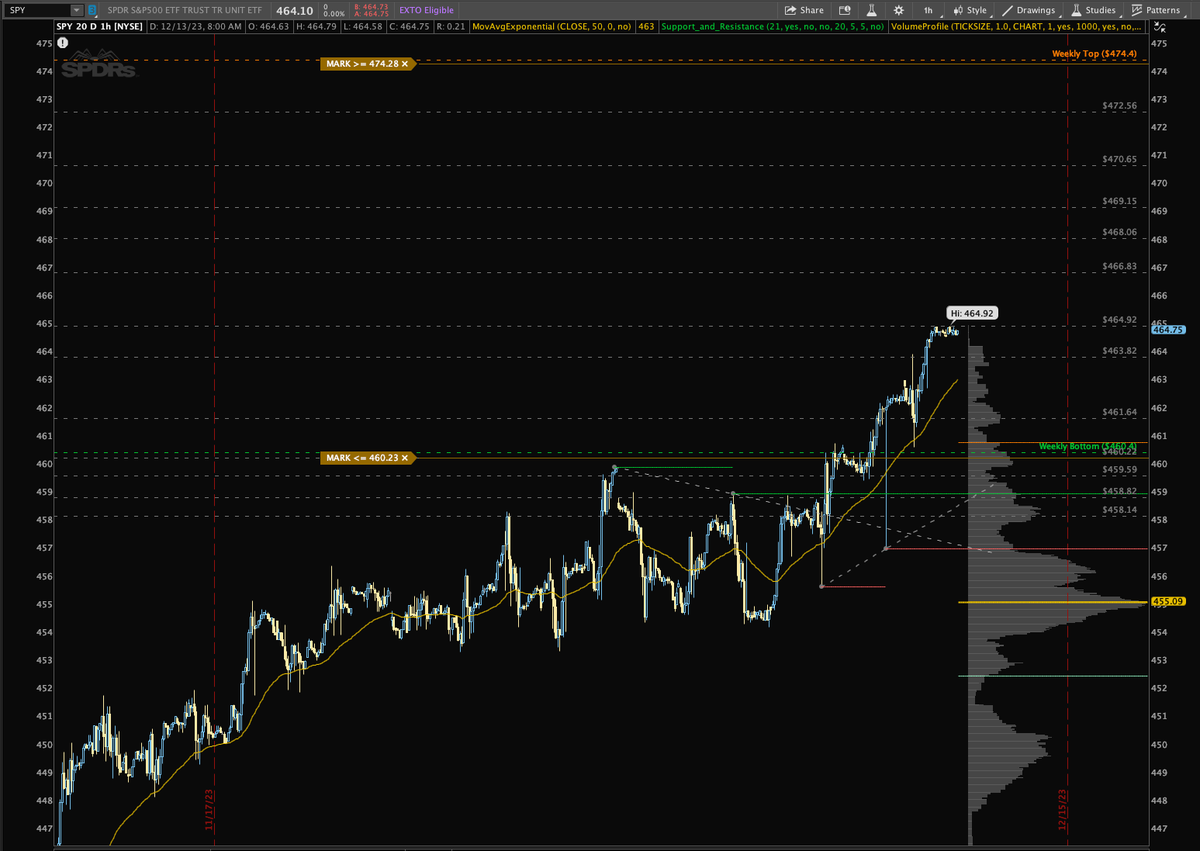 BlindJedi2's tweet photo. ETFs 12/13/2023

$SPY; trying to hold 464 and get into price discovery mode IMO. Let it flow. Lol

$QQQ Almost at top range of the weekly expected move. Let the momentum play.

#SPY #QQQ https://t.co/RPc8NtIsxw
