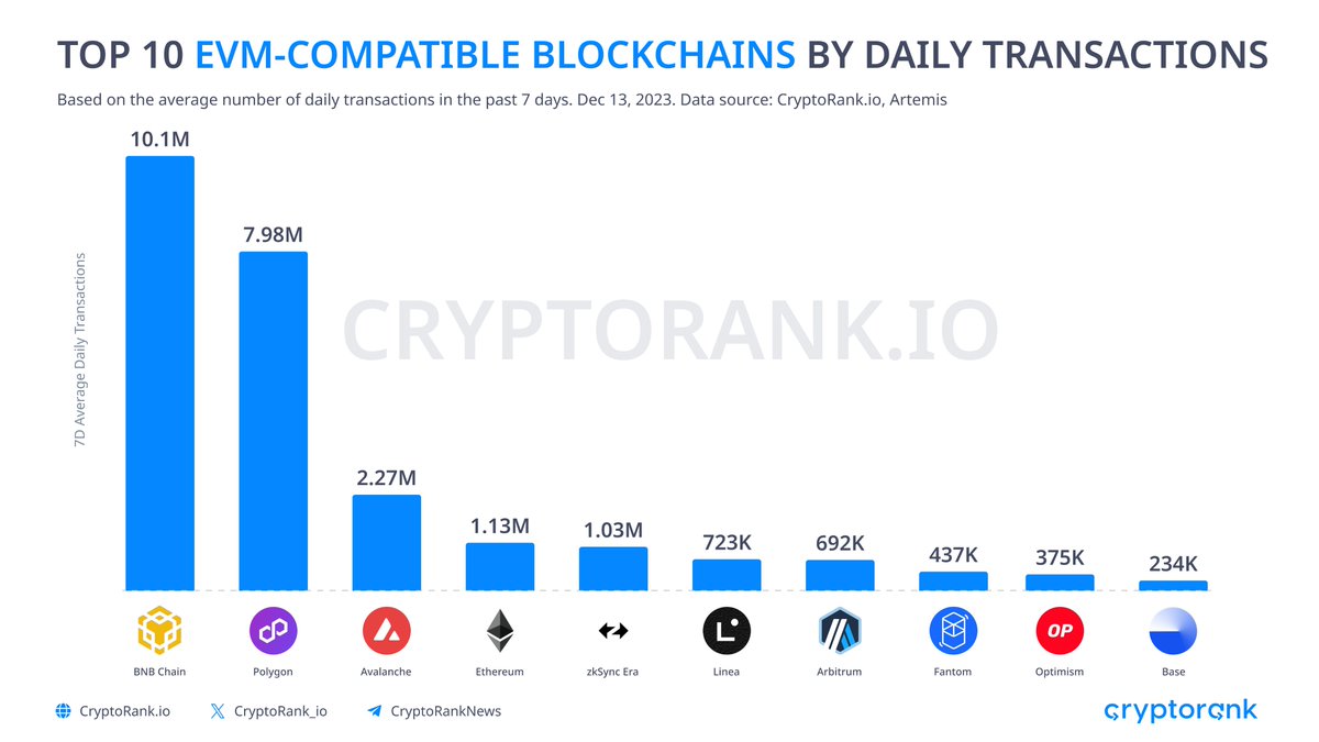 BNB Chain Leads Among EVM-Compatible Blockchains By Daily Transactions

Recently <a href="/BNBChain/">BNB Chain</a> experienced a spike in daily transactions. It currently leads among other EVM-compatible blockchains with over 10M 7D average daily txns.

#BNBChain $BNB 10.1M
#Polygon $MATIC 7.98M