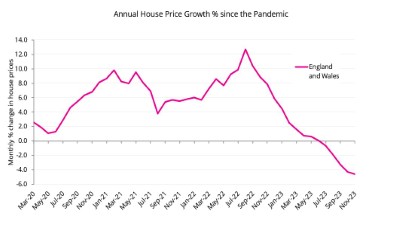 The numbers don't lie- avg '23 price fell by -4.6% in Nov- largest annual fall since Aug '09. Compare with peak growth rate of +12.7% in Aug '22. Avg price now at Jan '22 level. But- view against cumulative +14% rise in actual price since start of pandemic Mar '20.