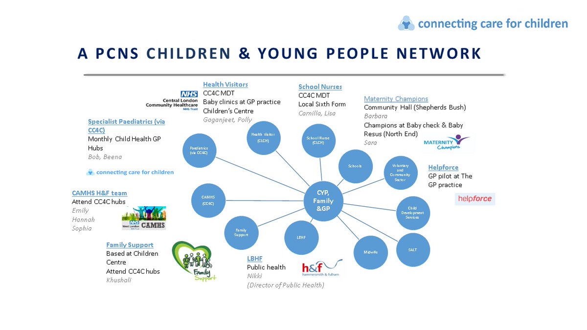 A privilege to welcome @Sophie_Solti, @phoebe_h_r & @LouiseSAlderHey to @CC4CLondon Child Health GP Hubs with @bobklaber in @HealthierNWL: a vibrant community of practice in the room, improving equity & access for child health