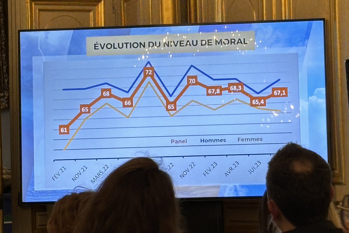 An insightful afternoon facilitated by <a href="/Femmexpat/">FemmExpat</a> highlighting all aspects of expatriation as seen in their annual barometer which includes over 12 000 responses. Recent divergence of moral for men vs women… à suivre 🤔