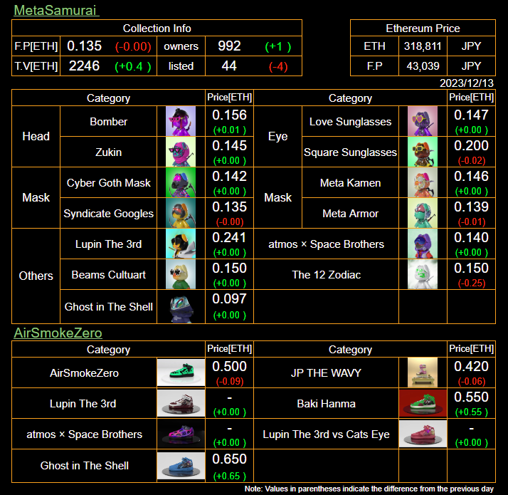 u_mayowel's tweet image. 本日のマーケット情報（Today's market）
#ArutaSoup コラボ靴は15日（金）ミントらしいです🐇👟欲しいけど早押し分残るかな🥲
#MetaSamurai #AirSmokeZero