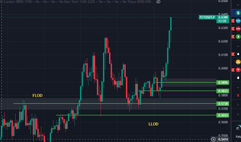 congrats on  anyone who position in $FET your next  target is 0.80 and 0.95, i'm still flat for now... I will look at it again if I have a chance...

#trading #fet #crypto