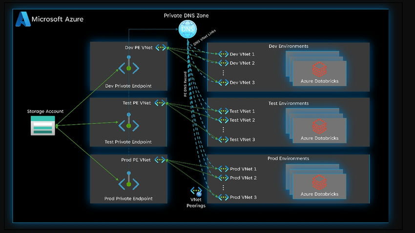 harishchand314's tweet image. Scaling Azure Databricks Secure Network Access to Azure Data Lake Storage  c-sharpcorner.com/article/scalin… by @sarthak_v2 Via @CsharpCorner  #AzureData