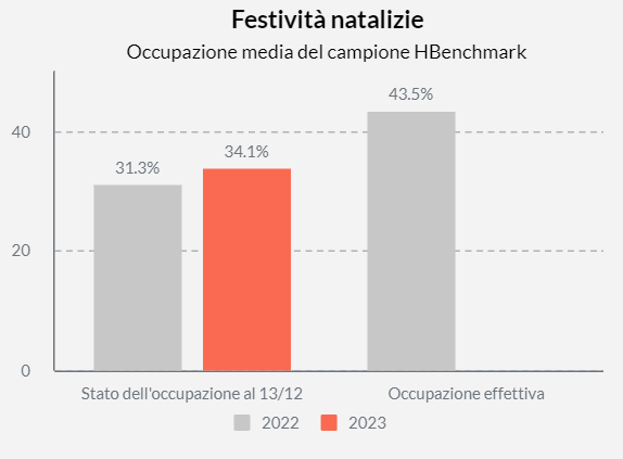 Come si prospettano le festività natalizie (dal 24 al 31/12) per il settore alberghiero? 

Ad oggi per il campione HBenchmark, lo stato delle prenotazioni corrisponde in media al 34.1% di occupazione, con una variazione positiva rispetto al 2022 (31.3%). 
#Ticino #Turismo #Natale