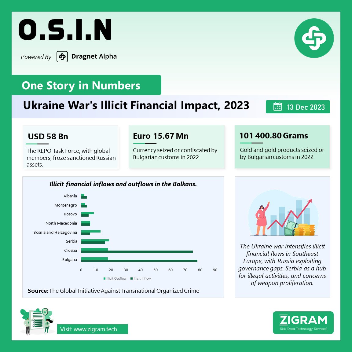 OSIN |  Ukraine War's Illicit Financial Impact, 2023
Powered By- Dragnet Alpha

To read more: zurl.co/1GMz
Explore the product's full scope:  zurl.co/bkMo

#UkraineWarImpact #IllicitFinancialFlows #BalkanRegionRisk #KleptocracyConcerns   #BlackMarketRisks