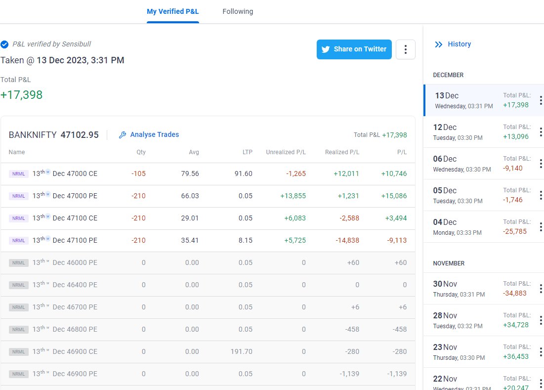 Date 12thDec = +17400 profit (+0.46%)  
 Dec Month = 48732 (1.2% ROI) excluding all charges. DD = ❌
ATH =✅✅

#verifiedbysensibull #OptionsTrading