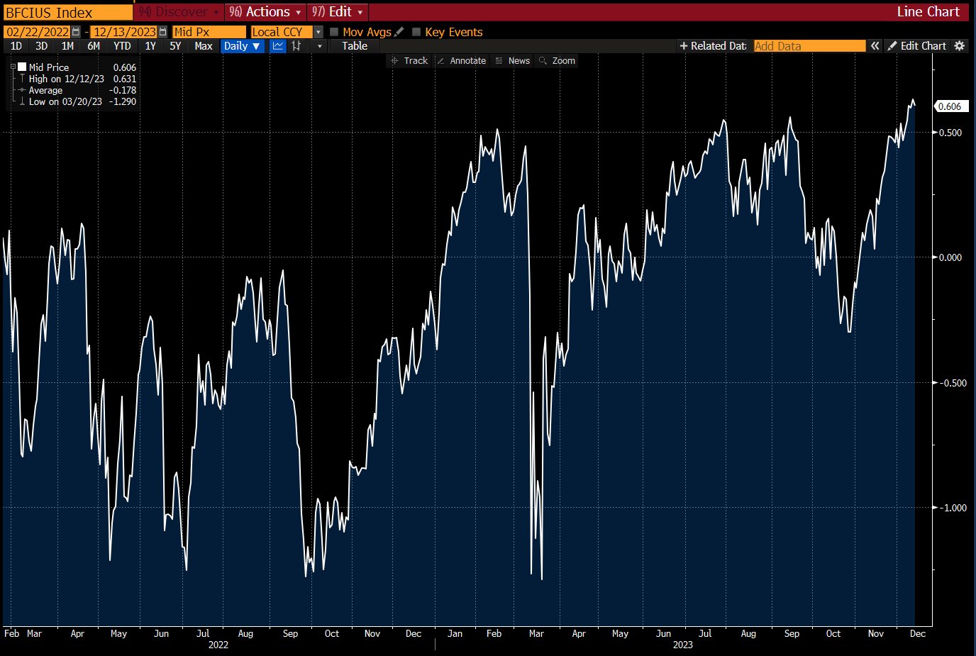 US financial conditions are the most accommodative they've been since the Fed started hiking rates last year, according to the Bloomberg US Financial Conditions index.