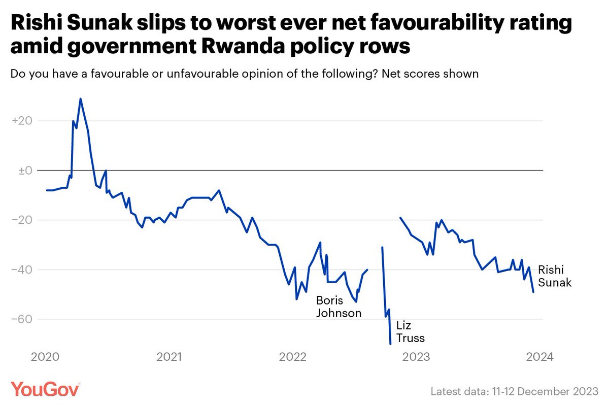 Breaking: Rishi Sunak has fallen to his worst ever net favourability rating, hitting lows comparable to the nadir of Boris Johnson’s premiership His rating is now -49, making him officially as unpopular as the Conservative Party Johnson hit a low of -46 in the immediate wake…