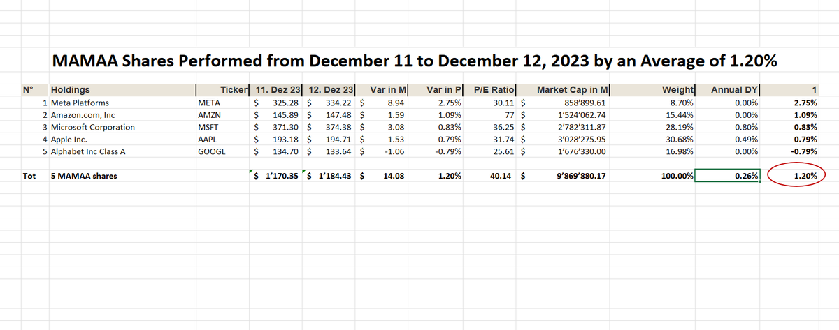 UStannes's tweet photo. #MAMAA #shares #closed #12December2023 at 1.20% with a #mean #annualdividendyield of 0.26%

1. $META: 2.75%
2. $AMZN: 1.09%
3. $MSFT: 0.83%
4. $AAPL: 0.79%
5. $GOOGL: -0.79%

The #acronymMAMAA defines #Meta, #Apple, #Microsoft, #Amazon, and #Google’s #parentcompany #Alphabet #Top https://t.co/lt2H9jWoHi