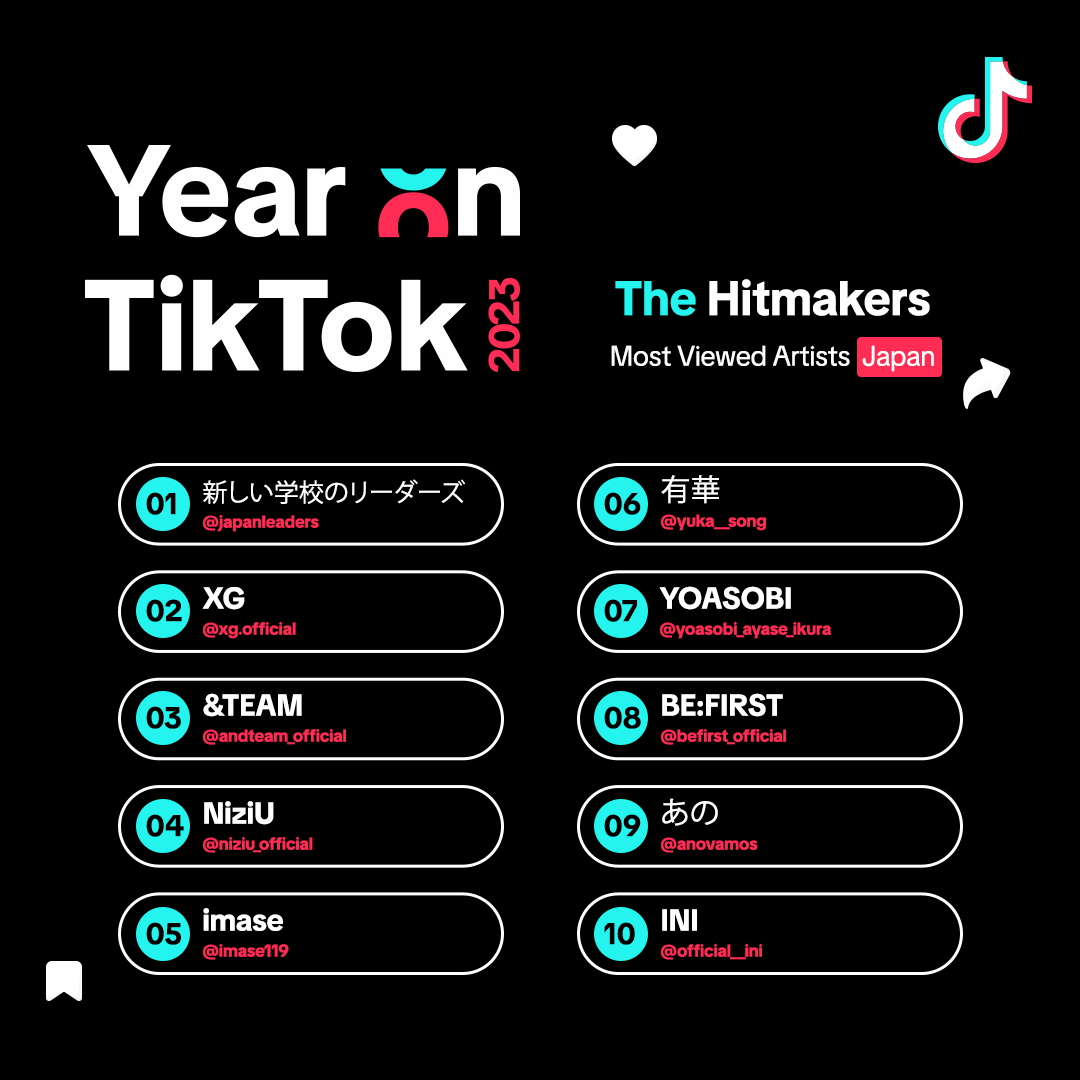 TikTokのグローバル企画「Year on TikTok 2023：みんなと一緒に振り返ろう」の「The Hitmakers」にNiziUが選出されました！🏅 2023年、TikTokでも #NiziU の動画をたくさん再生してくれてありがとうございました♡ ✅特設ページはこちら newsroom.tiktok.com/ja-jp/year-on-… #YearOnTikTok @tiktok_japan