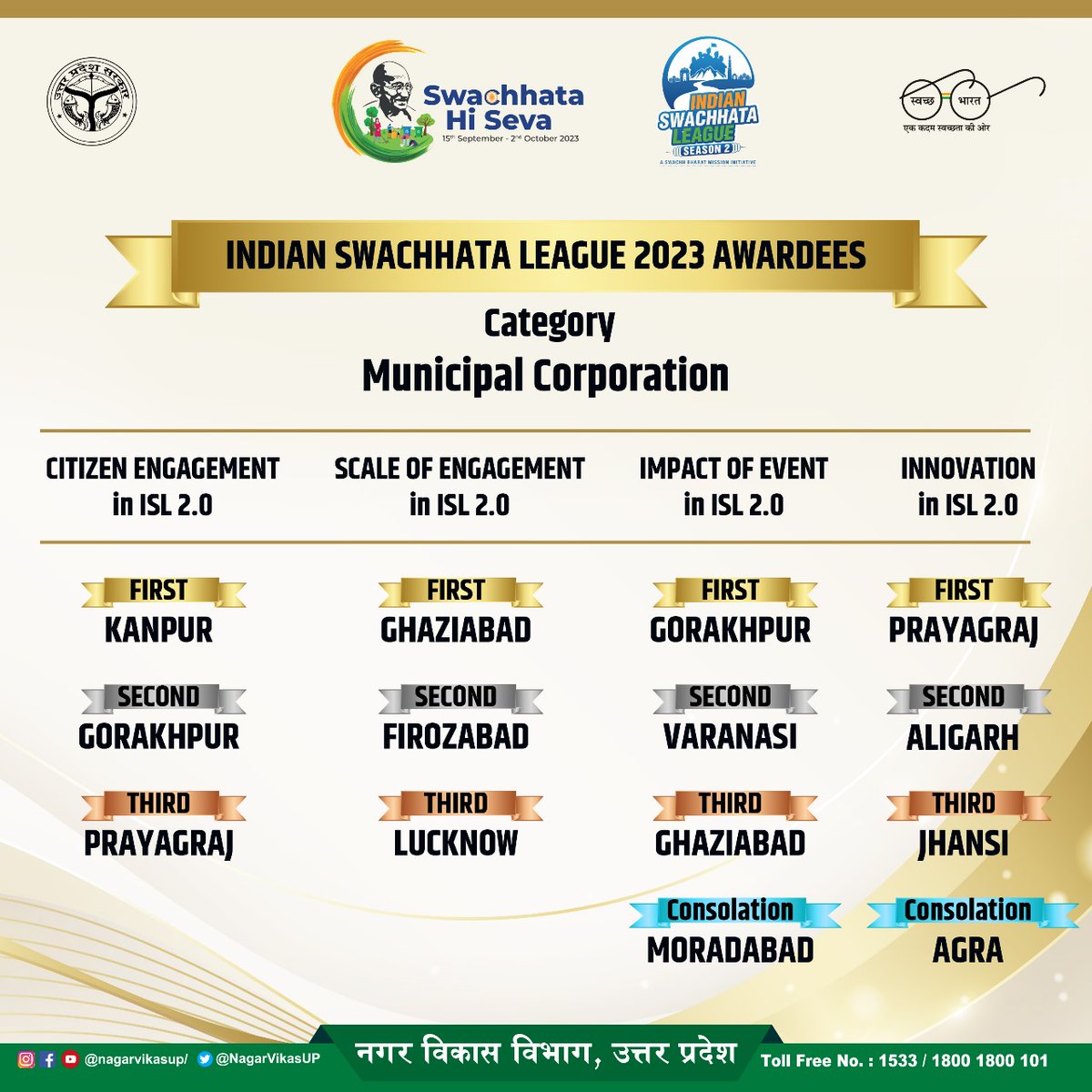 Kanpur secured First Position 🏆 in Indian Swachhata League 2023. Municipal Corporation Category : Citizen Engagement. #कानपुर @MoHUA_India @ChiefSecyUP @NagarVikasUP @Shiviasup @aksharmaBharat @CMOfficeUP @SwachhBharatGov @mayorkanpur @CommissionerKnp @Amit1301Dr