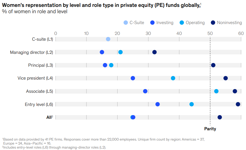Women representation in private equity Worldwide. Women operations have achieved gender parity at the associate level with 52% of the roles 
#privateequity #investment #gender