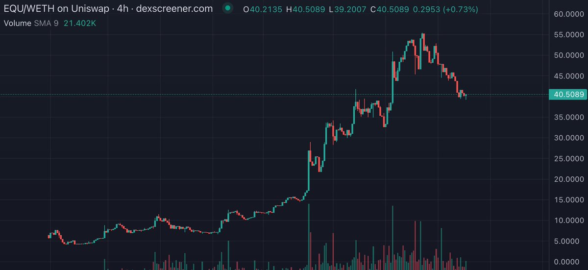 $EQU 挖矿的又赚麻了

上次看它拉到 25u 就觉得已经很离谱了，这波最高直接拉到 50u，想挖矿的可走我的邀请链接，有 9 折手续费优惠 &amp; 1.1 倍挖矿加成。

• 邀请链接：equation.trade/referrals/trad…

只需在平台上持有合约仓位即可挖矿，建议多空双开对冲，也可通过添加 LP