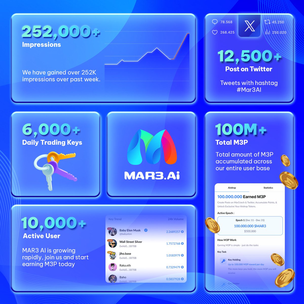 🚀 Day 2 of Epoch 1 Highlights ✨ We're thrilled to share some impressive numbers from the second day of our Epoch 1 event! 🤯 🫡 10K+ Daily Active Users 💸 100M+ Total M3P 📈 252K+ Impressions 🐦 12.5K+ Post on Twitter 🔑 6K+ Daily Trading Keys Don't miss out on the…