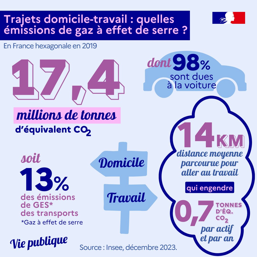 🚗🚎 Savez-vous combien de gaz à effet de serre vous émettez pour vous rendre au travail ? Dans un récent rapport, l'<a href="/InseeFr/">Insee</a> se penche sur les émissions de gaz à effet de serre des déplacements "domicile-travail". 

Pour en savoir plus👉vie-publique.fr/en-bref/292326…