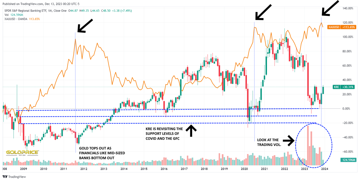 Gold tops out when mid-sized banks (those smaller banks not too big to fail) are looking really fragile. KRE is bouncing back in price after a provisional double bottom. Gold is pulling back from the highs. Does this mean that mid-sized banks are ok now? Hell NO!