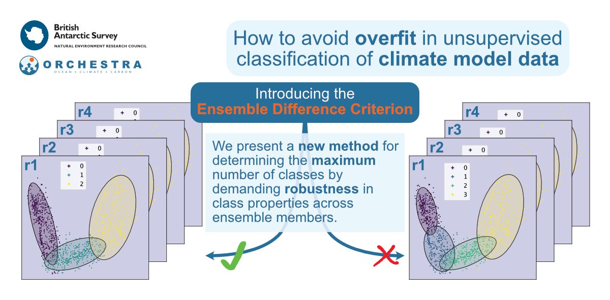 Using unsupervised classification to examine climate model output? Here's a new method for avoiding overfit when you have more than one ensemble member. With Erin Atkinson @UofT and @DaniJonesOcean #climatemodels #unsupervisedlearning doi.org/10.1017/eds.20…