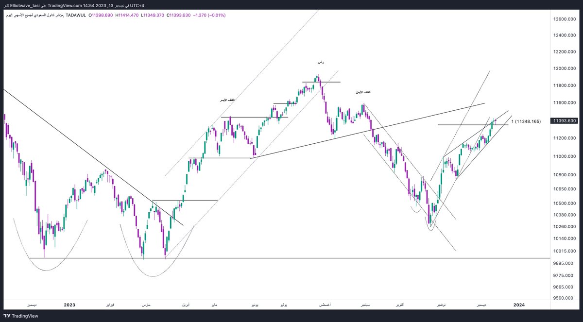 Elliottwave_'s tweet photo. #تاسي #السوق_السعودي

"ليس توصيه انما رؤية فنية” https://t.co/9WNxjkMYxu