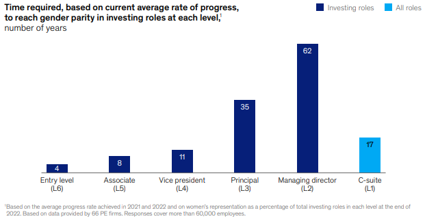 Depending on the level, global gender  parity in investing roles may take multiple decades to achieved. At the current rate, it will take 62years to reach gender parity at MD level.