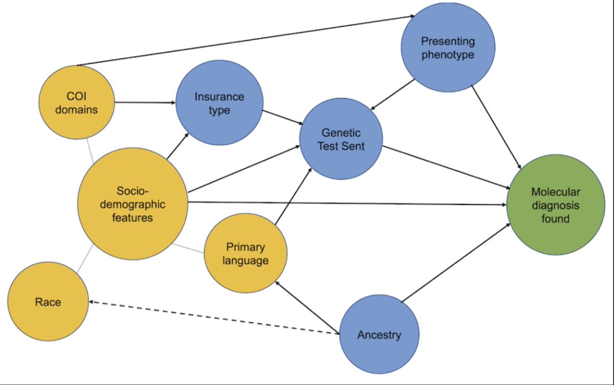 As the year ends we are going to celebrate the '12 papers of Pediatric Research christmas' In our first issue this year, @HereAtMonica and colleagues @BostonChildrens explored how socioeconomic barriers impacted evaluation in genetics outpatients rdcu.be/dtunD