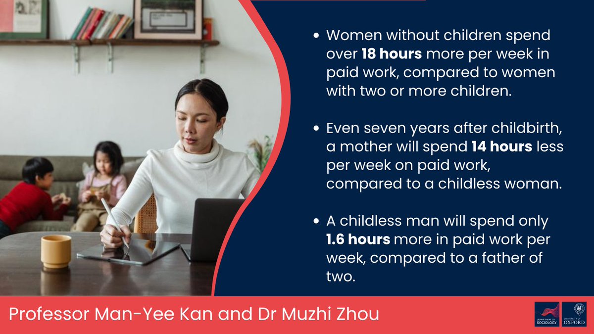 📚 New research by Prof @manyeekan & alum @jomuzhi confirms that motherhood consistently reduces the time women spend on paid work. 👩‍🍼 In contrast, fatherhood has minimal impact on men's work hours. Read more ➡️ sociology.ox.ac.uk/article/mother…