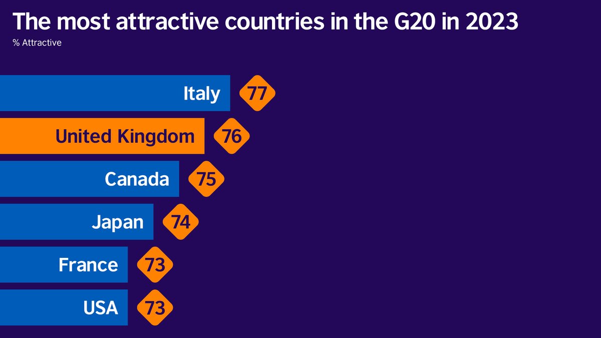 InsightBritish's tweet image. 🌍 The UK ranks second for overall attractiveness in our latest Global Perceptions study!

💡 To learn more about how the UK compares to other G20 member states, check out Global Perceptions 2023👉bit.ly/411BWRo

#GlobalPerceptions