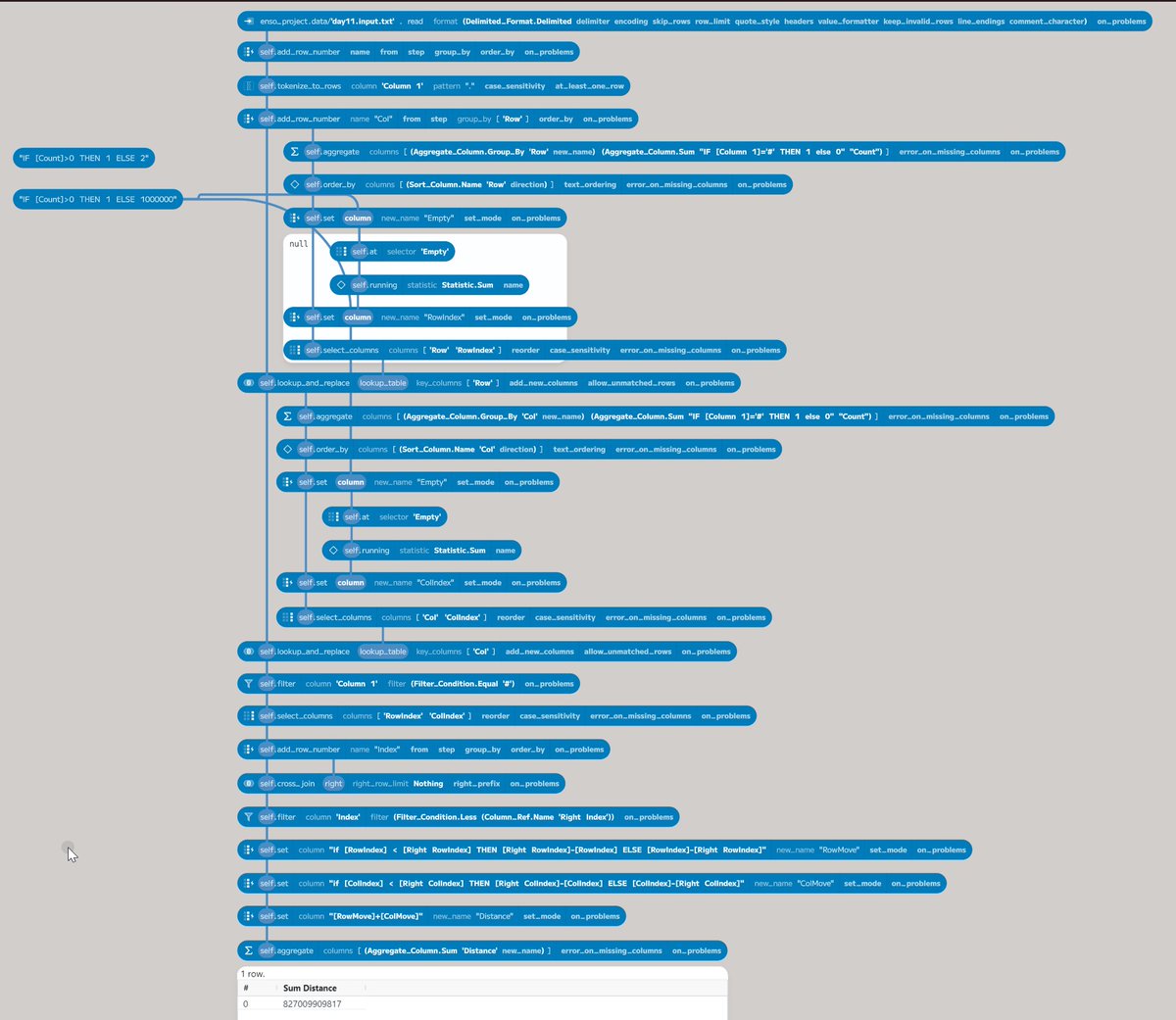 I just completed "Cosmic Expansion" - Day 11 - Advent of Code 2023 adventofcode.com/2023/day/11 #AdventOfCode using <a href="/enso_org/">Enso Analytics</a>. Life stuff meaning falling behind but this one was nice.