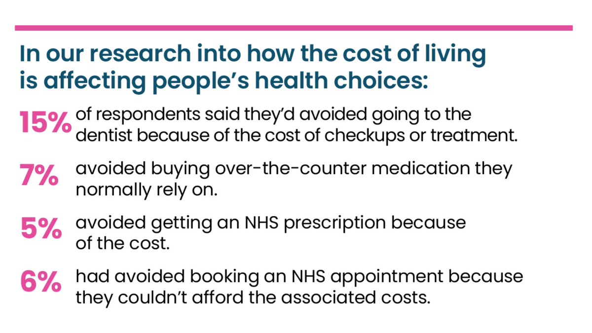 The cost of living crisis has hit people hard. And from avoiding booking appointments to missing out on prescriptions, it’s affected their healthcare. People shared their views on this and other areas of the healthcare system for our new report: bit.ly/3SV4j1I