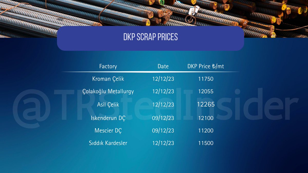 🚀 Launching our latest feature: DKP scrap price updates, offering you the cutting-edge on market trends!

#DKPScrap #ScrapPricing #MetalRecycling #SteelScrap #CommodityPrices #RecycleMetal #IndustryPricing #MarketWatch #ScrapMarket #EcoFriendlySteel #SustainableMaterials