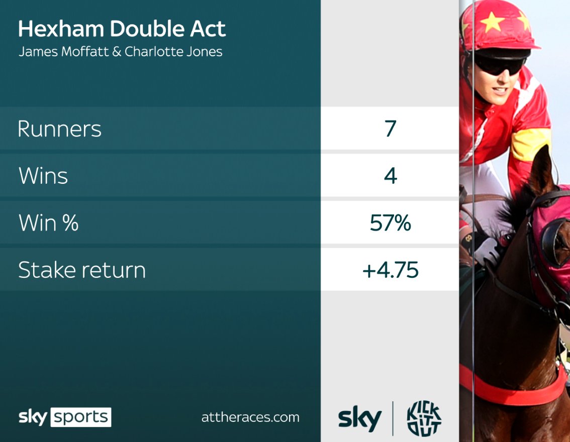 Serious double act! @charlottejones_ and @JamesMoff1 have an excellent strike rate at @HexhamRaces and combine with two runners on this afternoon's card...