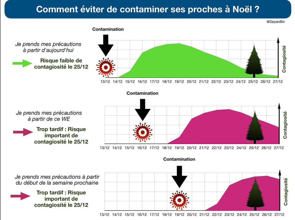 Une image qui vaut mille mots : 
Pourquoi il est important de prendre dès à présent des précautions si vous souhaitez éviter de partager des virus respiratoires à vos proches pour Noël ⤵️