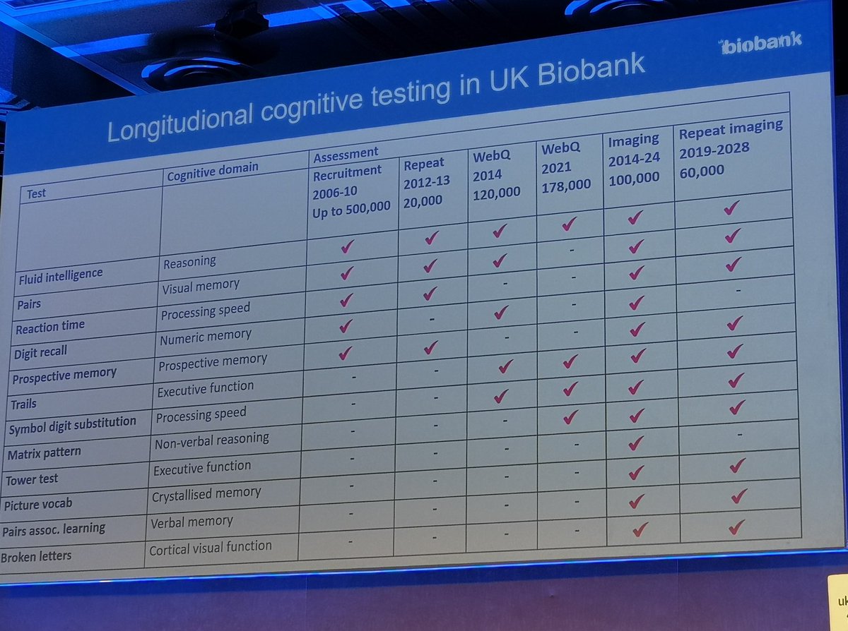 Great overview by Prof Naomi Allen of the UK Biobank's cognitive data #UKBSC23 @uk_biobank