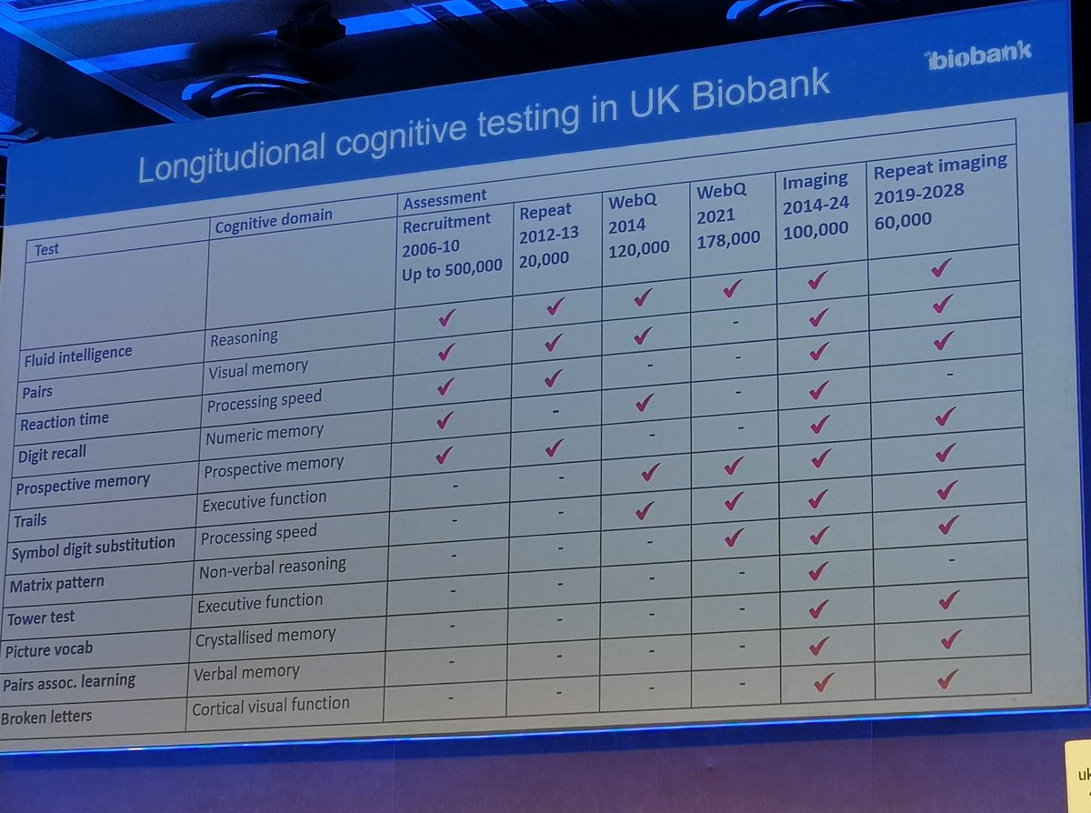 Julian Mutz (@julianmutz) on Twitter photo Great overview by Prof Naomi Allen of the UK Biobank's cognitive data
#UKBSC23 <a href="/uk_biobank/">UK Biobank</a> Great overview by Prof Naomi Allen of the UK Biobank's cognitive data
#UKBSC23 <a href="/uk_biobank/">UK Biobank</a>