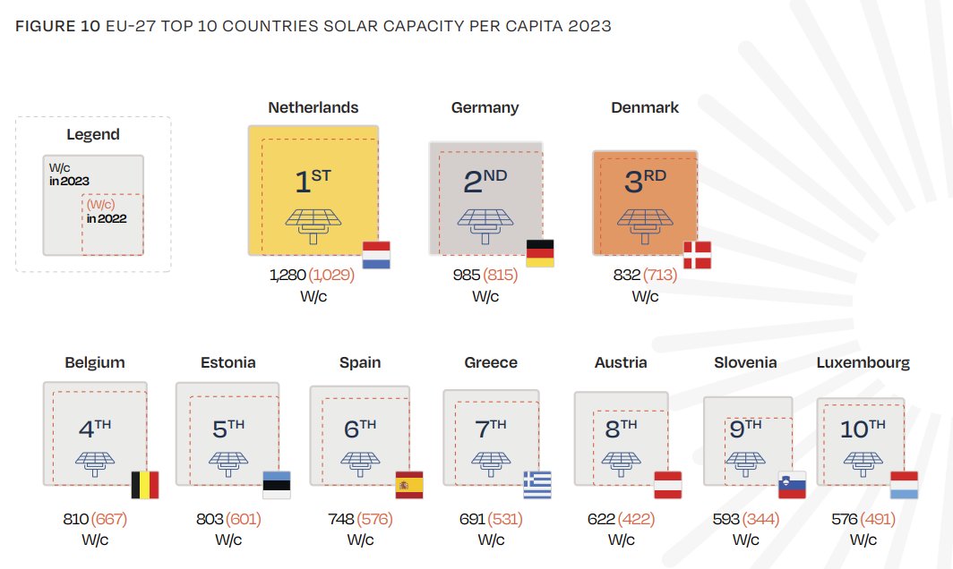 Kui eelmisel aastal oli Eesti päikeseelektritootmise poolest (per capita) Euroopa riikide seas veel 6-s siis tänavu oleme tõusnud 5-ndaks